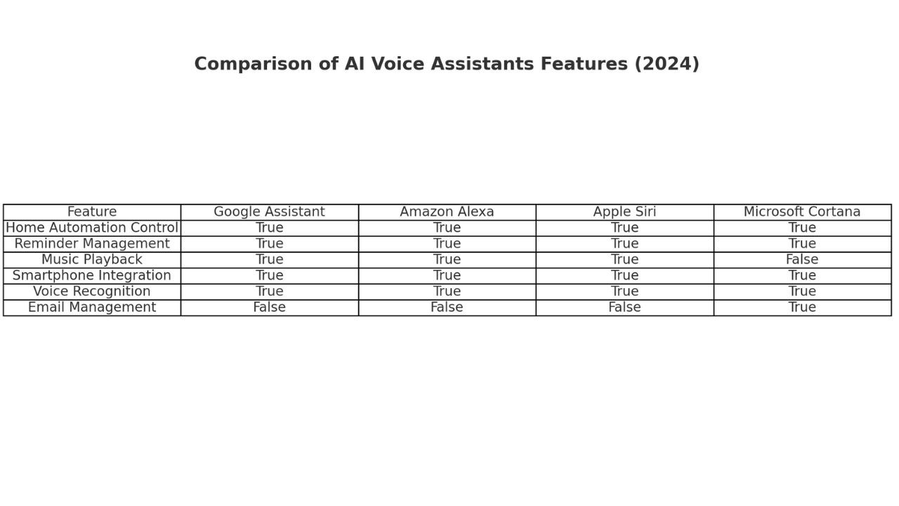 Scegliere l'assistente vocale